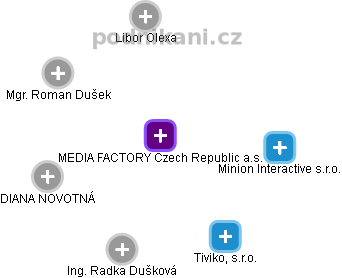 MEDIA FACTORY Czech Republic a.s. - obrázek vizuálního zobrazení vztahů obchodního rejstříku