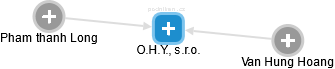 O.H.Y., s.r.o. - obrázek vizuálního zobrazení vztahů obchodního rejstříku