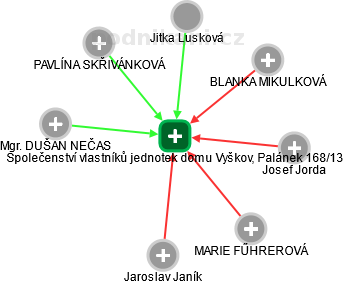 Společenství vlastníků jednotek domu Vyškov, Palánek 168/13 - obrázek vizuálního zobrazení vztahů obchodního rejstříku