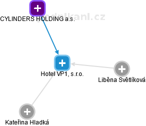 Hotel VP1, s.r.o. - obrázek vizuálního zobrazení vztahů obchodního rejstříku