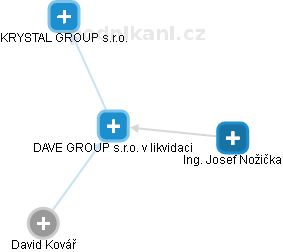 DAVE GROUP s.r.o. v likvidaci - obrázek vizuálního zobrazení vztahů obchodního rejstříku