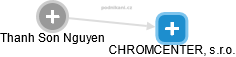 CHROMCENTER, s.r.o. - obrázek vizuálního zobrazení vztahů obchodního rejstříku