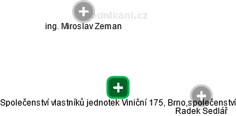 Společenství vlastníků jednotek Viniční 175, Brno,společenství - obrázek vizuálního zobrazení vztahů obchodního rejstříku