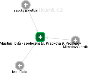 Vlastníci bytů - společenství, Krapkova 9, Prostějov - obrázek vizuálního zobrazení vztahů obchodního rejstříku