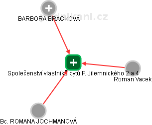 Společenství vlastníků bytů P. Jilemnického 2 a 4 - obrázek vizuálního zobrazení vztahů obchodního rejstříku