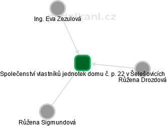 Společenství vlastníků jednotek domu č. p. 22 v Šelešovicích - obrázek vizuálního zobrazení vztahů obchodního rejstříku