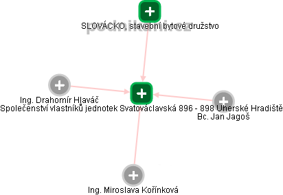 Společenství vlastníků jednotek Svatováclavská 896 - 898 Uherské Hradiště - obrázek vizuálního zobrazení vztahů obchodního rejstříku