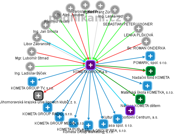 KOMETA GROUP,a.s. - obrázek vizuálního zobrazení vztahů obchodního rejstříku
