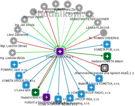 KOMETA GROUP,a.s. - obrázek vizuálního zobrazení vztahů obchodního rejstříku