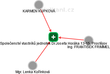 Společenství vlastníků jednotek Dr.Josefa Horáka 13-15, Prostějov - obrázek vizuálního zobrazení vztahů obchodního rejstříku