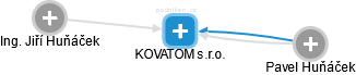 KOVATOM s.r.o. - obrázek vizuálního zobrazení vztahů obchodního rejstříku