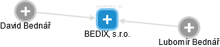 BEDIX, s.r.o. - obrázek vizuálního zobrazení vztahů obchodního rejstříku