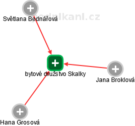 bytové družstvo Skalky - obrázek vizuálního zobrazení vztahů obchodního rejstříku