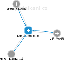 Donut shop s.r.o. - obrázek vizuálního zobrazení vztahů obchodního rejstříku