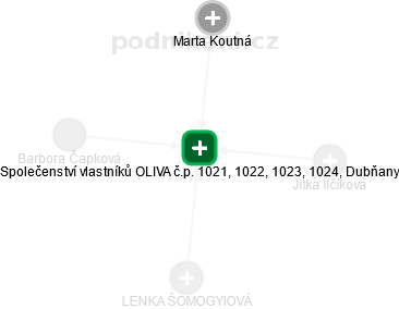 Společenství vlastníků OLIVA č.p. 1021, 1022, 1023, 1024, Dubňany - obrázek vizuálního zobrazení vztahů obchodního rejstříku