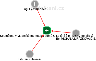 Společenství vlastníků jednotek v domě U Letiště č.p. 1257 v Holešově - obrázek vizuálního zobrazení vztahů obchodního rejstříku