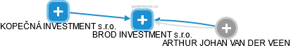BROD INVESTMENT s.r.o. - obrázek vizuálního zobrazení vztahů obchodního rejstříku