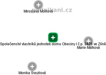 Společenství vlastníků jednotek domu Obeciny I č.p. 3426 ve Zlíně - obrázek vizuálního zobrazení vztahů obchodního rejstříku