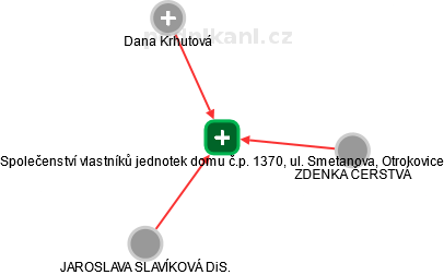 Společenství vlastníků jednotek domu č.p. 1370, ul. Smetanova, Otrokovice - obrázek vizuálního zobrazení vztahů obchodního rejstříku