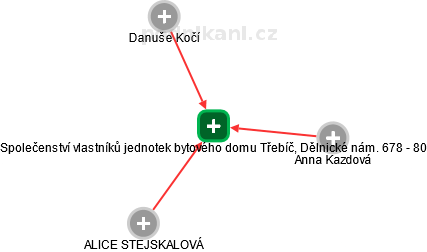 Společenství vlastníků jednotek bytového domu Třebíč, Dělnické nám. 678 - 80 - obrázek vizuálního zobrazení vztahů obchodního rejstříku