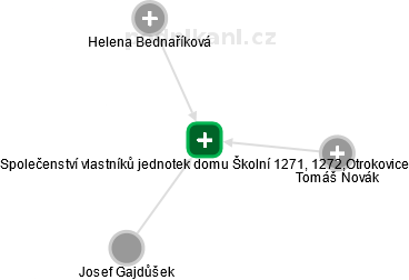 Společenství vlastníků jednotek domu Školní 1271, 1272,Otrokovice - obrázek vizuálního zobrazení vztahů obchodního rejstříku