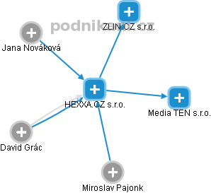 HEXXA.CZ s.r.o. - obrázek vizuálního zobrazení vztahů obchodního rejstříku
