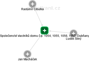 Společenství vlastníků domu č.p. 1054, 1055, 1056, 1057, Dubňany - obrázek vizuálního zobrazení vztahů obchodního rejstříku