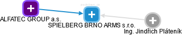 SPIELBERG BRNO ARMS s.r.o. - obrázek vizuálního zobrazení vztahů obchodního rejstříku