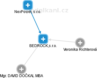 BEDROCK,s.r.o. - obrázek vizuálního zobrazení vztahů obchodního rejstříku