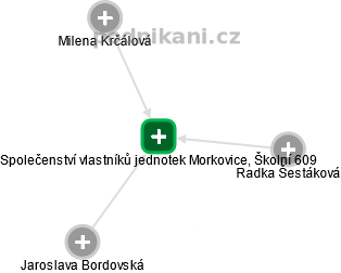 Společenství vlastníků jednotek Morkovice, Školní 609 - obrázek vizuálního zobrazení vztahů obchodního rejstříku
