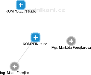 KOMPFIN  s.r.o. - obrázek vizuálního zobrazení vztahů obchodního rejstříku