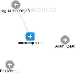 amccomp s.r.o. - obrázek vizuálního zobrazení vztahů obchodního rejstříku