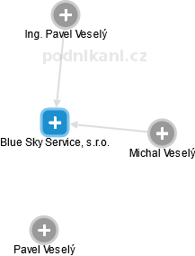 Blue Sky Service, s.r.o. - obrázek vizuálního zobrazení vztahů obchodního rejstříku