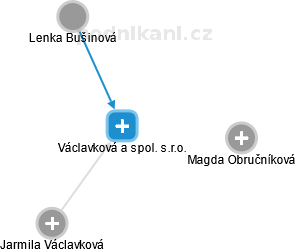 Václavková a spol. s.r.o. - obrázek vizuálního zobrazení vztahů obchodního rejstříku