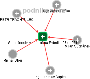 Společenství vlastníků na Rybníku 974 - 981 - obrázek vizuálního zobrazení vztahů obchodního rejstříku