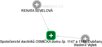 Společenství vlastníků OSMIČKA domu čp. 1147 a 1148, Dubňany - obrázek vizuálního zobrazení vztahů obchodního rejstříku