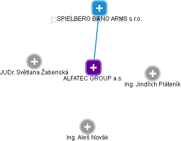 ALFATEC GROUP a.s. - obrázek vizuálního zobrazení vztahů obchodního rejstříku