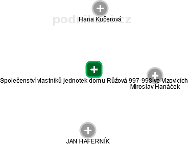 Společenství vlastníků jednotek domu Růžová 997-998 ve Vizovicích - obrázek vizuálního zobrazení vztahů obchodního rejstříku