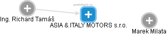 ASIA & ITALY MOTORS s.r.o. - obrázek vizuálního zobrazení vztahů obchodního rejstříku