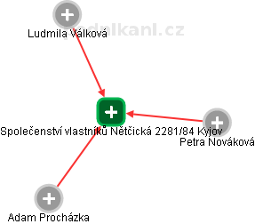 Společenství vlastníků Nětčická 2281/84 Kyjov - obrázek vizuálního zobrazení vztahů obchodního rejstříku
