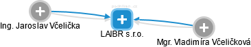 LAIBR s.r.o. - obrázek vizuálního zobrazení vztahů obchodního rejstříku