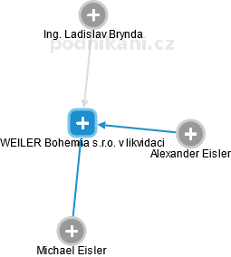 WEILER Bohemia s.r.o. v likvidaci - obrázek vizuálního zobrazení vztahů obchodního rejstříku