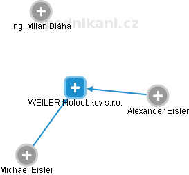 WEILER Holoubkov s.r.o. - obrázek vizuálního zobrazení vztahů obchodního rejstříku