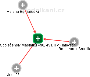 Společenství vlastníků 490, 491/III v Klatovech - obrázek vizuálního zobrazení vztahů obchodního rejstříku