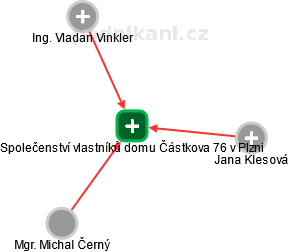 Společenství vlastníků domu Částkova 76 v Plzni - obrázek vizuálního zobrazení vztahů obchodního rejstříku