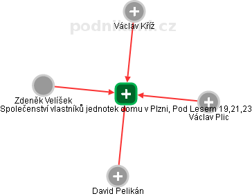 Společenství vlastníků jednotek domu v Plzni, Pod Lesem 19,21,23 - obrázek vizuálního zobrazení vztahů obchodního rejstříku