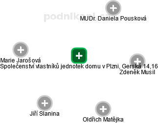 Společenství vlastníků jednotek domu v Plzni, Gerská 14,16 - obrázek vizuálního zobrazení vztahů obchodního rejstříku