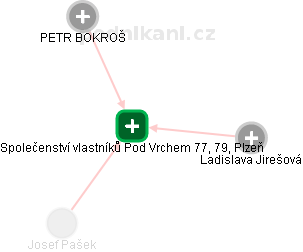 Společenství vlastníků Pod Vrchem 77, 79, Plzeň - obrázek vizuálního zobrazení vztahů obchodního rejstříku