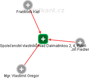 Společenství vlastníků Nad Dalmatinkou 2, 4, Plzeň - obrázek vizuálního zobrazení vztahů obchodního rejstříku