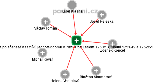 Společenství vlastníků jednotek domu v Plzni, Pod Lesem 1250/13, Školní 1251/49 a 1252/51 - obrázek vizuálního zobrazení vztahů obchodního rejstříku